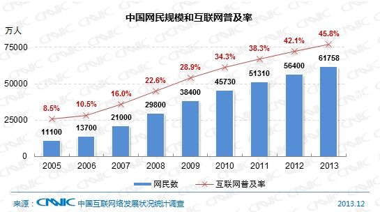 中國(guó)網民規模與互聯網普及率