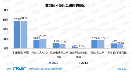 非網民不使用互聯網的原因