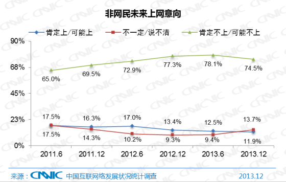 非網民未來上網意向(xiàng)